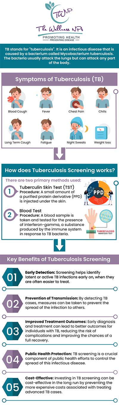 TB (Tuberculosis) Testing Clinic Near Me | The Wellness NPs