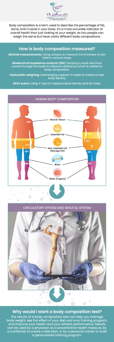 The Wellness NPs in Laurel MD, offer body composition analysis. This evaluation is used to determine percentages of muscle, fat, and water that make up a person’s total body weight. Body composition analysis not only provides insight into the amount of muscle someone has but also helps identify risk factors associated with lifestyle diseases like hypertension and diabetes. For more information, contact us or book an appointment online. We serve patients from Laurel MD, Maryland City MD, South Laurel MD, Ammendale MD, Savage MD, and surrounding areas.