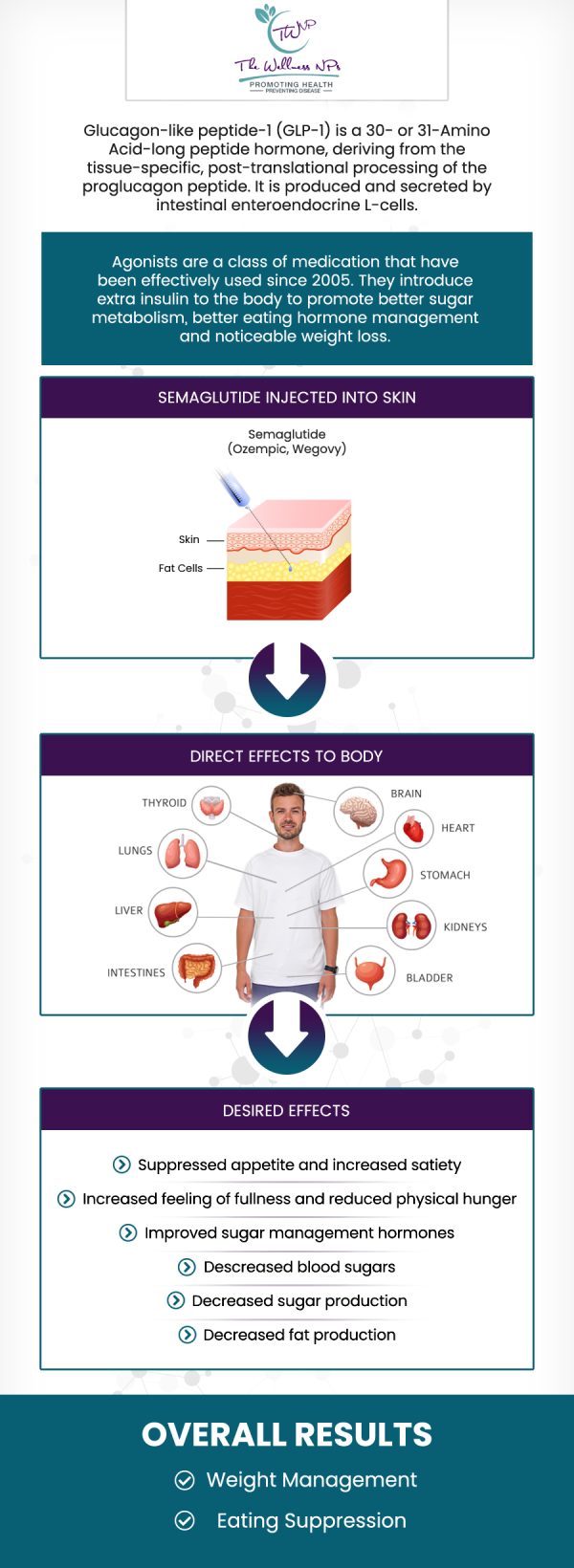 semaglutide infographic Semaglutide GLP-1 Treatment Specialist